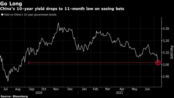 China’s Bonds Rally on Signs of Policy Easing to Aid Economy