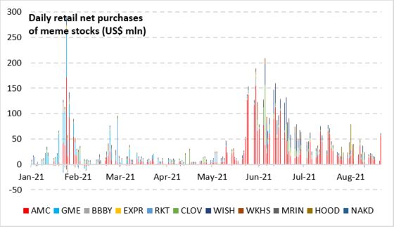 Meme Stocks Lifted by Wall Street as Day Traders Stand Down