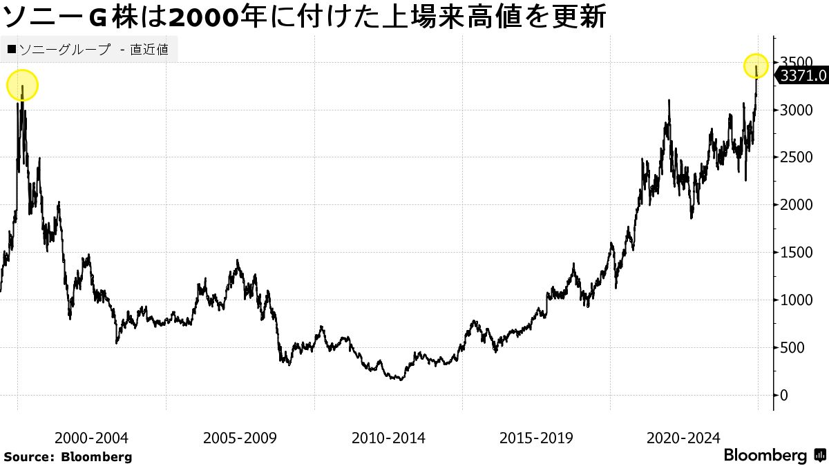 四半世紀ぶり最高値更新のソニーＧ株、ゲーム期待で25年も先高観強い - Bloomberg