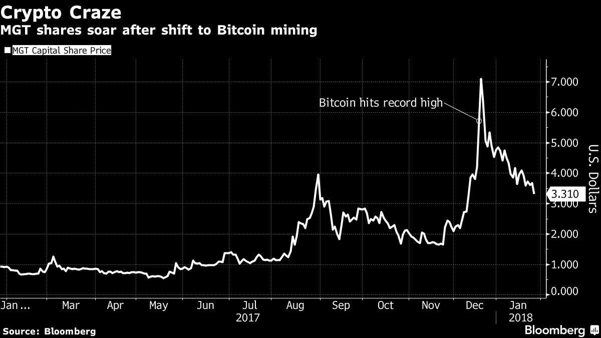 MGT Splits From John McAfee, Turns Focus to Digital Coin Mining - Bloomberg