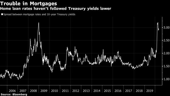 Dirt-Cheap U.S. Mortgages Thwarted by $5 Billion in Margin Calls