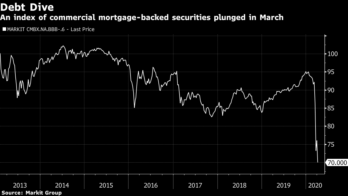 After 50 Billion Of Losses No One Comes To Save The Mortgage Market