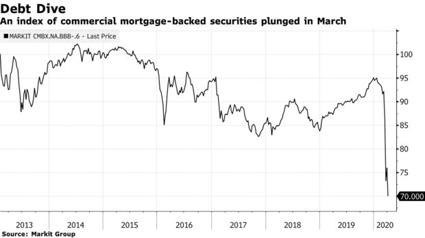 An index of commercial mortgage-backed securities plunged in March