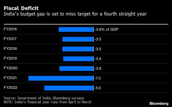 Five Key Numbers Investors Must Watch in India’s Budget