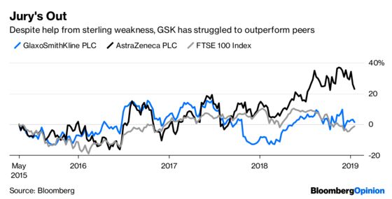 The Drugs Aren't Working Yet for GlaxoSmithKline