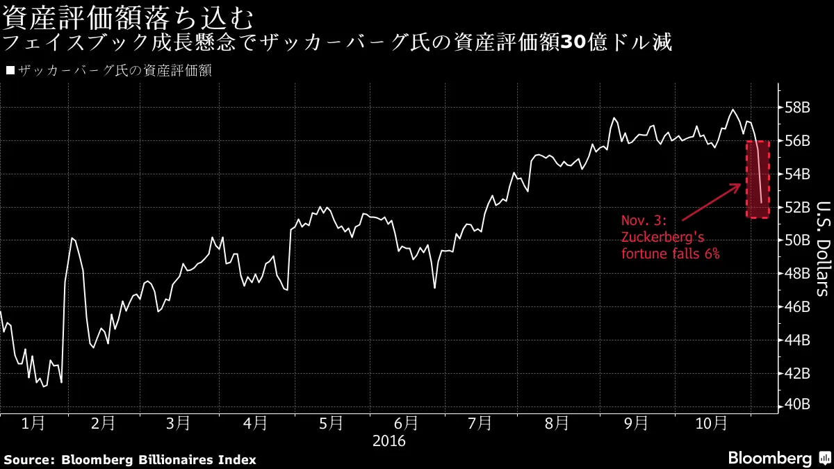 ザッカーバーグ氏の資産減、フェイスブック成長懸念で－チャート - Bloomberg