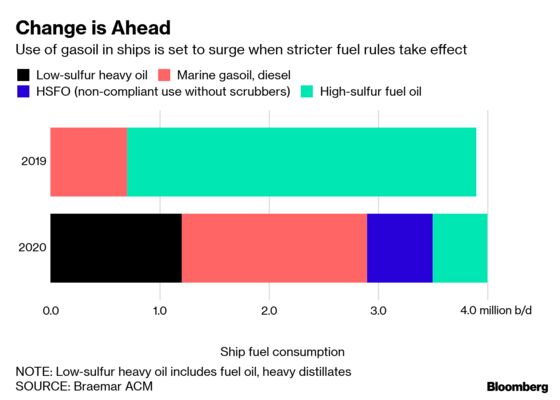 Oil's Facing Odds of Demand Worsening Before Getting Better
