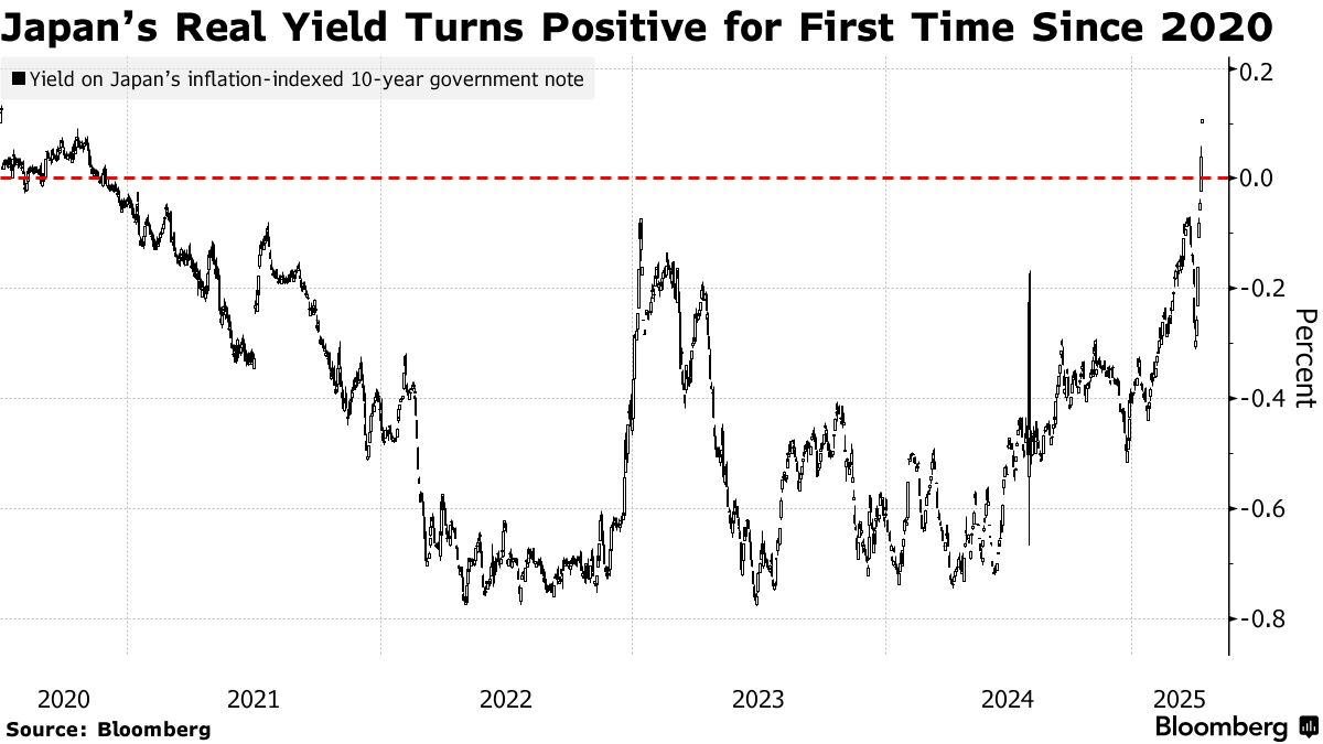 実質金利が４年超ぶりにプラス転換、債券市場の混乱を示唆 - Bloomberg
