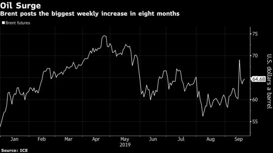 Oil Posts Biggest Weekly Gain in Eight Months After Saudi Attack