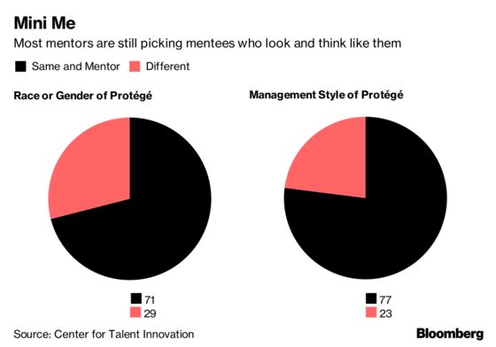 Managers Pick Mini-Me Proteges Of Same Race, Gender