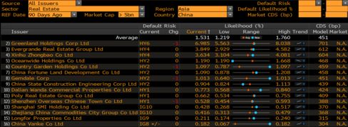 Default Risk for China’s Biggest Builders Based on Bloomberg Model