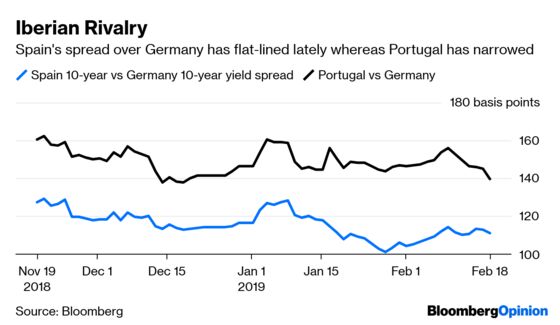 Spanish Bonds Are Surprisingly Election-Proof