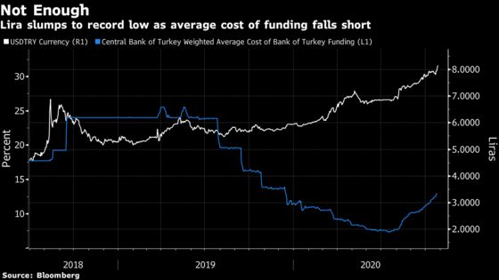 ‘Pain Threshold’ Nears for Lira as Erdogan Dials Up Rhetoric