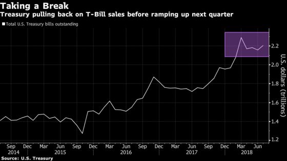 Bond Traders Look for Respite as Bill Supply Poised to Dwindle