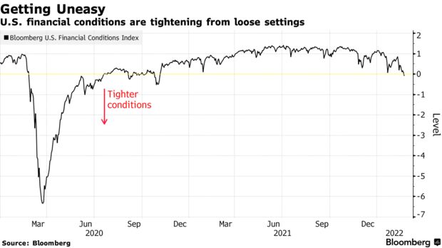 U.S. financial conditions are tightening from loose settings