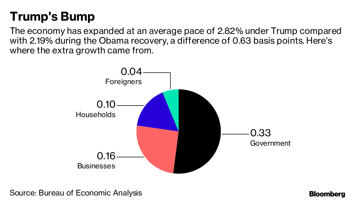 U.S. Deficit Debt In 2018 Under Trump Is Driving Economic Growth ...