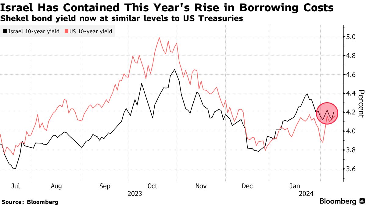 Israel-Gaza War: Bond Spree to Pay for War After Downgrade - Bloomberg