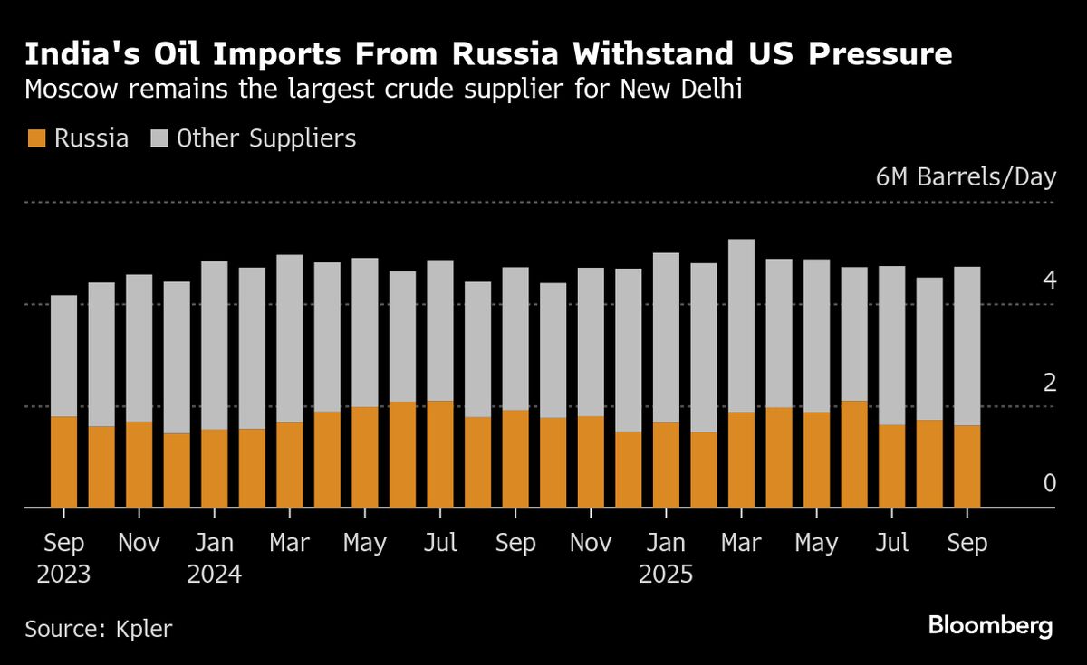 India’s Russian Oil Imports Ease in September Amid US Talks