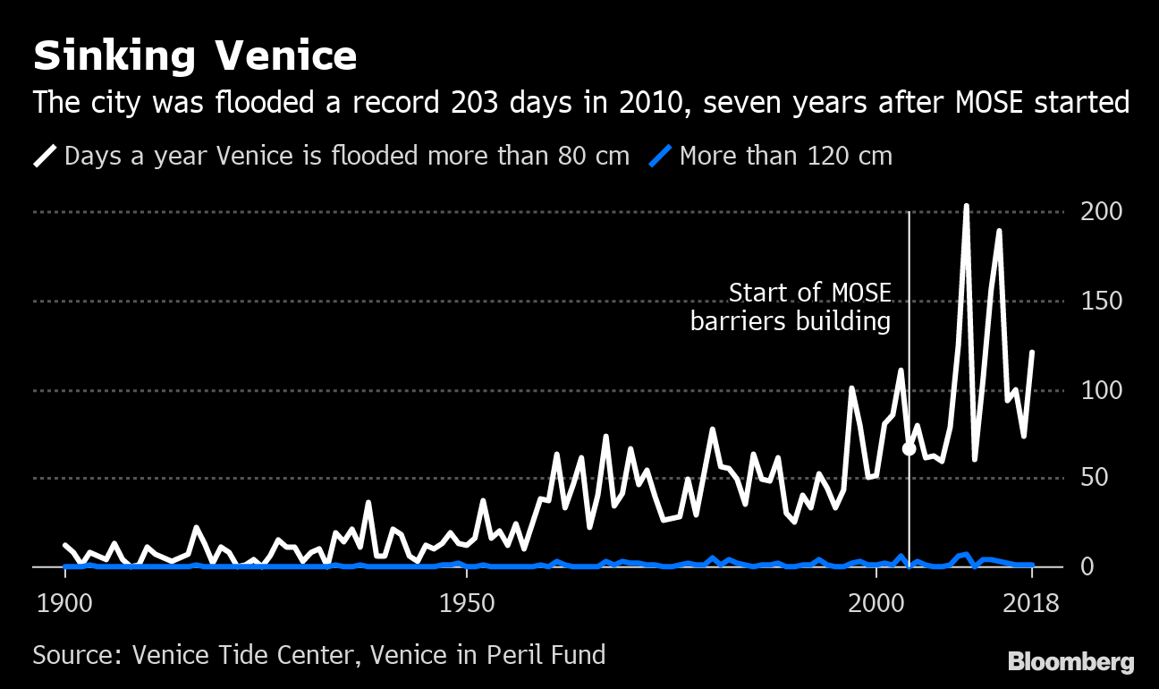 Venice La Tide Chart