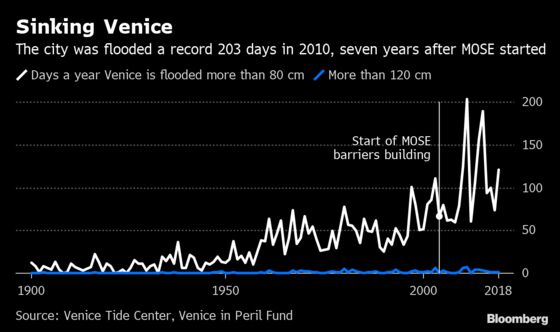 The Long, Slow Death of Venice