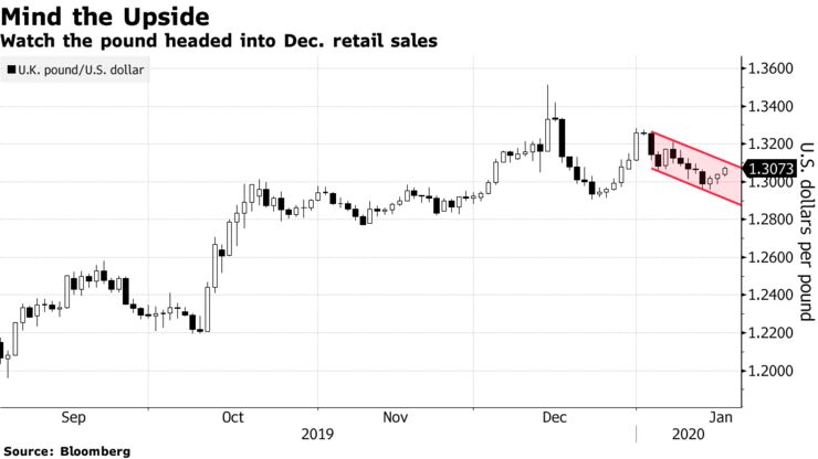 Watch the pound headed into Dec. retail sales