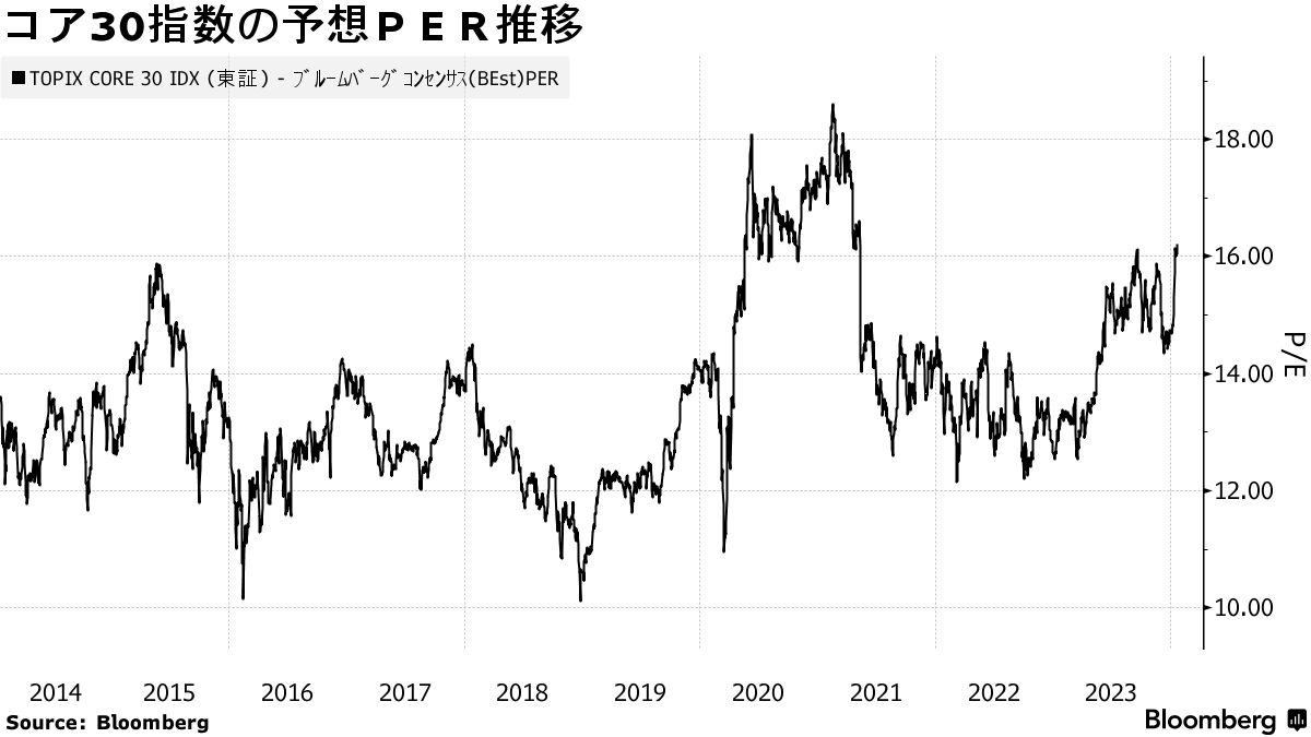 34年ぶり高値の日本株が抱えるリスク、４万円の鍵は脱「大型株依存」 - Bloomberg
