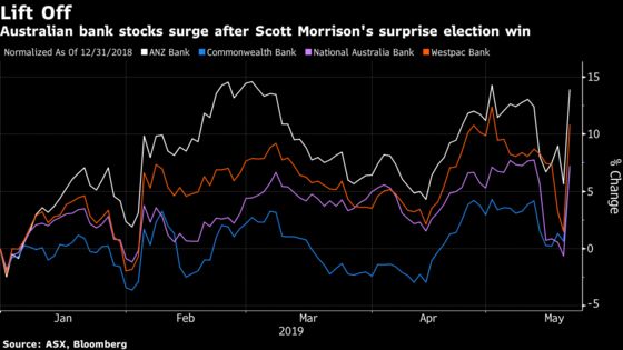 Banks Surge in Australia on Morrison's Shock Election Win