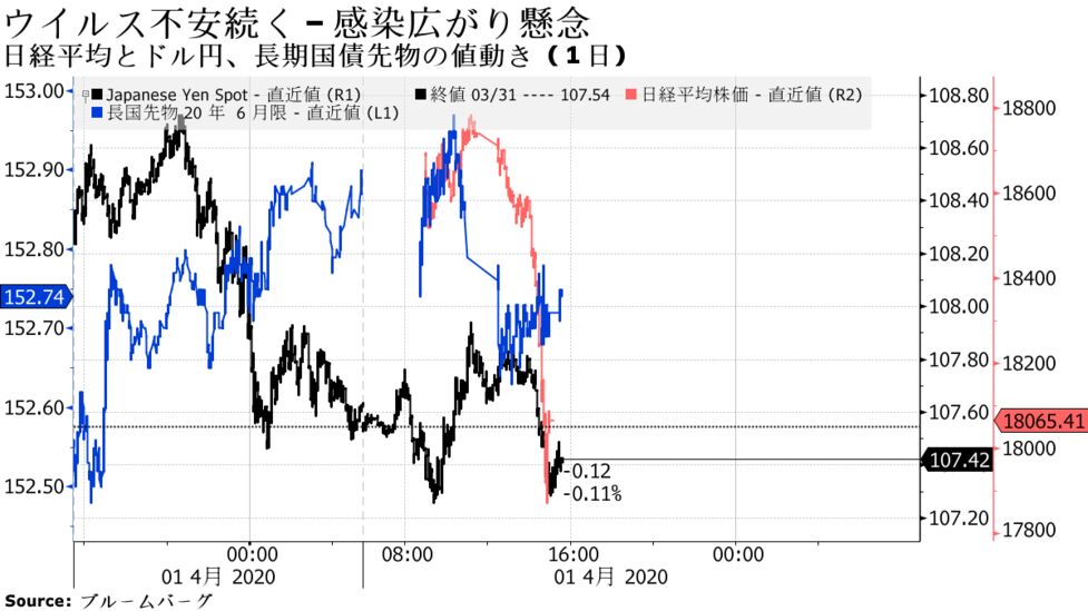 日本の都市封鎖リスクを警戒 日経平均一時1000円安 ドル円軟調 Bloomberg