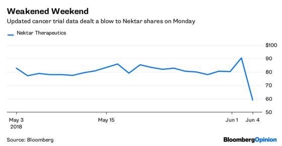 Nektar's 40% Plunge Is Compounded By Risky Cancer-Drug Bet