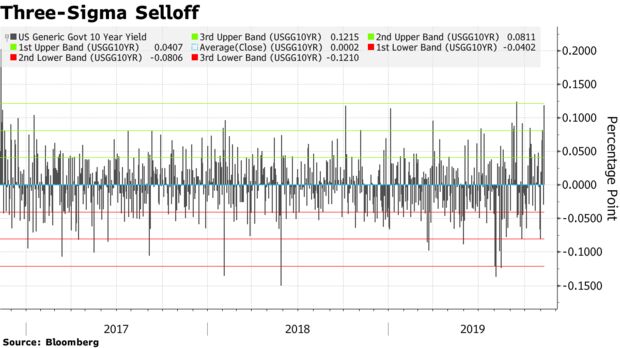 Three-Sigma Selloff