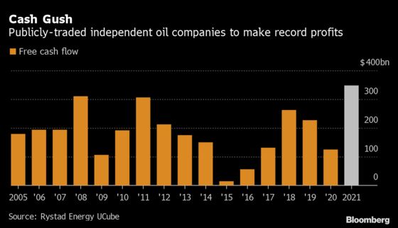 Cash Flow of World’s Oil Drillers Heads for Record $348 Billion
