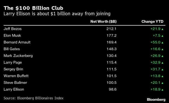 Steve Ballmer Becomes Ninth Member of the $100 Billion Club