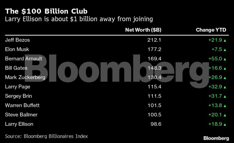 Steve Ballmer: Ποιος είναι ο νέος μεγιστάνας του κλαμπ των 100 δισ. δολαρίων