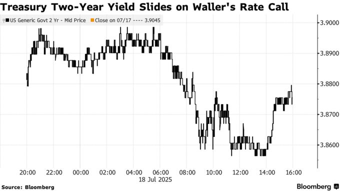 Treasury Two-Year Yield Slides on Waller's Rate Call