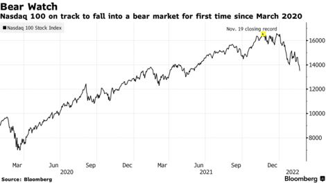 Nasdaq 100 Futures Point to First Bear Market since March ...