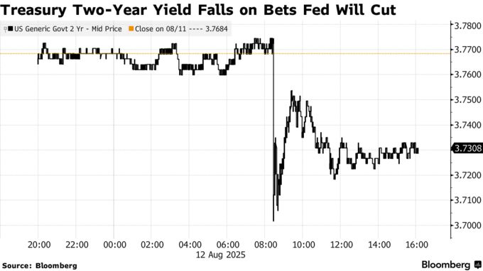Treasury Two-Year Yield Falls on Bets Fed Will Cut