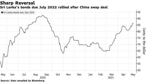 Sri Lanka's bonds due July 2022 rallied after China swap deal