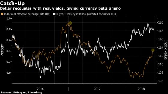 Dollar's Reunion With Real Yields Points Toward Post-Crisis High