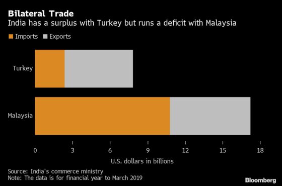 India Considers Trade Curbs on Turkey, Malaysia Over Kashmir