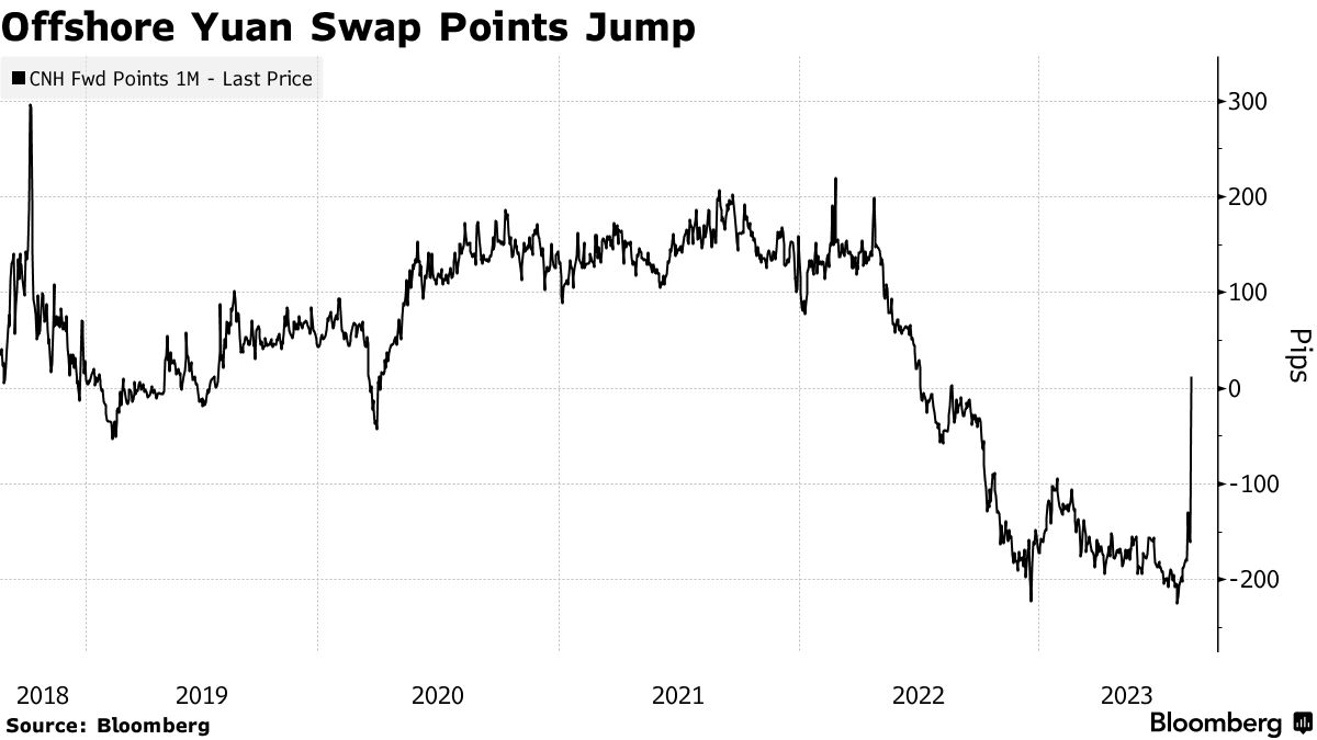 Yuan Shorts Squeezed as Funding Costs Jump to a Five-Year High - Bloomberg