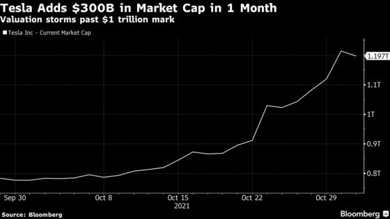 Tesla Shares Slide as Musk Tweets on Lack of Hertz Contract