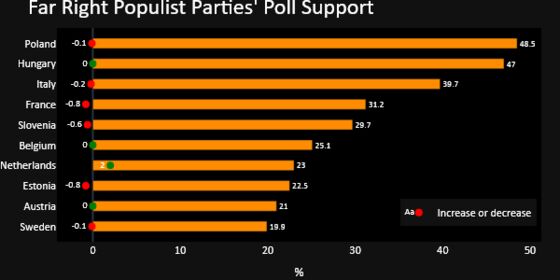 Support for Populist Parties Rises in Three EU States
