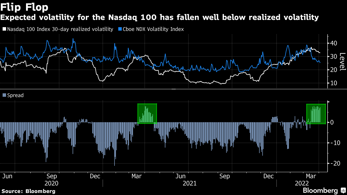 cboe nasdaq 100 volatility index