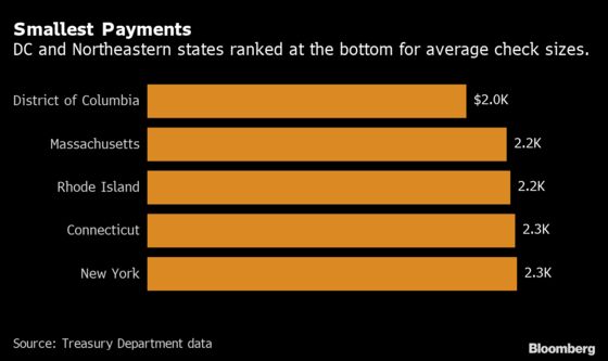 New York, Washington, D.C., Got Some of Smallest Stimulus Checks