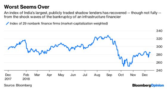 India’s Shadow-Bank Risks Put China in the Shade