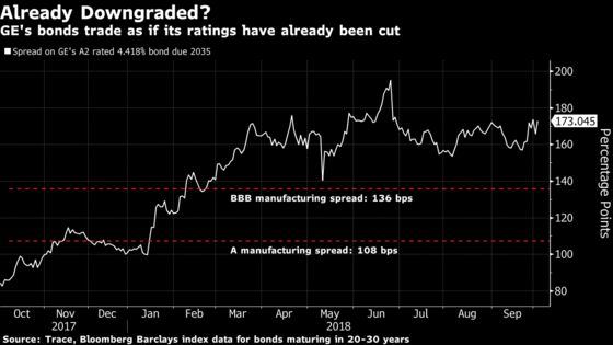 GE Bonds Got the Ratings Downgrade Traders Had Been Expecting