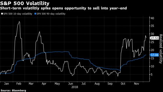 Goldman Says Selling Volatility Is More Attractive as the Year Ends