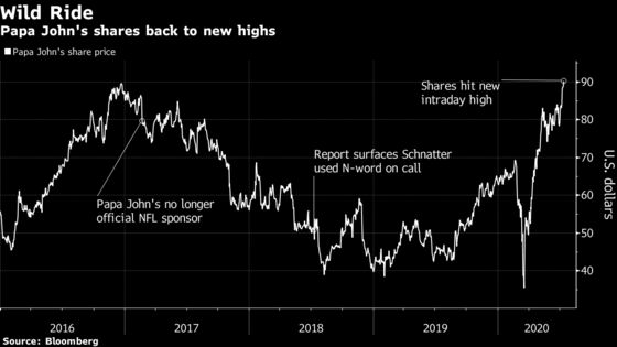 Papa John’s Moves Past Schnatter Turmoil, Hits Record High