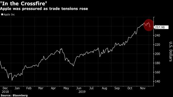 Apple Has Biggest Drop Since August