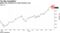 Apple was pressured as trade tensions rose